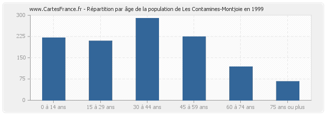 Répartition par âge de la population de Les Contamines-Montjoie en 1999